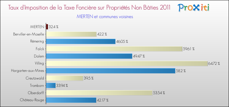 Taux d'imposition de la taxe foncière sur les immeubles et terrains non batis 2011 pour MERTEN et les communes proches Comparaison des taux d'imposition de la taxe foncière sur les immeubles et terrains non batis 2011 pour MERTEN et les communes voisines