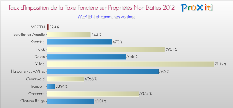 Taux d'imposition de la taxe foncière sur les immeubles et terrains non batis 2012 pour MERTEN et les communes proches Comparaison des taux d'imposition de la taxe foncière sur les immeubles et terrains non batis 2012 pour MERTEN et les communes voisines