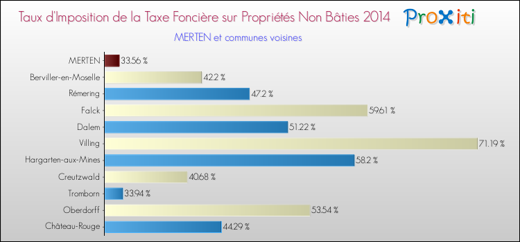Taux d'imposition de la taxe foncière sur les immeubles et terrains non batis 2014 pour MERTEN et les communes proches Comparaison des taux d'imposition de la taxe foncière sur les immeubles et terrains non batis 2014 pour MERTEN et les communes voisines