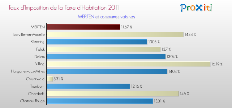 Taux d'imposition de la taxe d'habitation 2011 pour MERTEN et les communes proches Comparaison des taux d'imposition de la taxe d'habitation 2011 pour MERTEN et les communes voisines