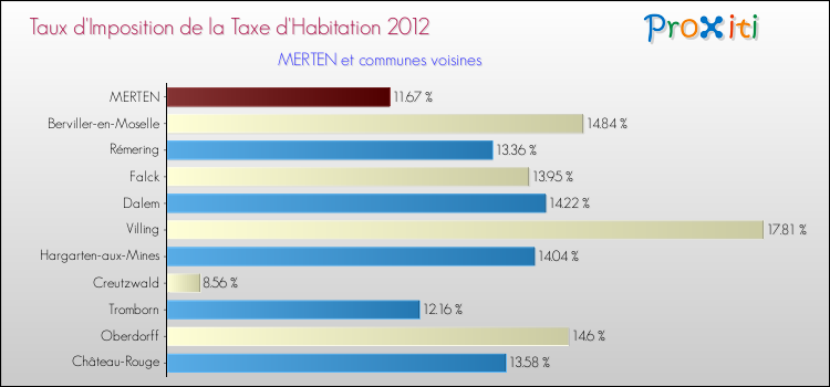 Taux d'imposition de la taxe d'habitation 2012 pour MERTEN et les communes proches Comparaison des taux d'imposition de la taxe d'habitation 2012 pour MERTEN et les communes voisines