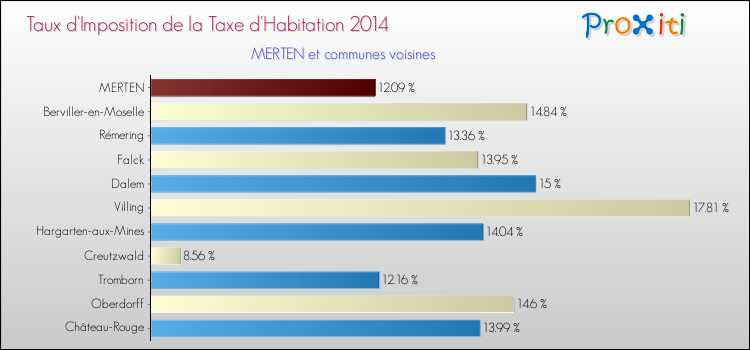 Taux d'imposition de la taxe d'habitation 2014 pour MERTEN et les communes proches Comparaison des taux d'imposition de la taxe d'habitation 2014 pour MERTEN et les communes voisines