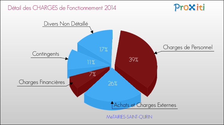 Décomposition des Charges de Fonctionnement 2014 de la commune de MéTAIRIES-SAINT-QUIRIN Charges de Fonctionnement 2014 pour la commune de MéTAIRIES-SAINT-QUIRIN