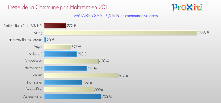 Dette par habitant de la commune en 2011 pour MéTAIRIES-SAINT-QUIRIN et les communes proches Comparaison de la dette par habitant de la commune en 2011 pour MéTAIRIES-SAINT-QUIRIN et les communes voisines