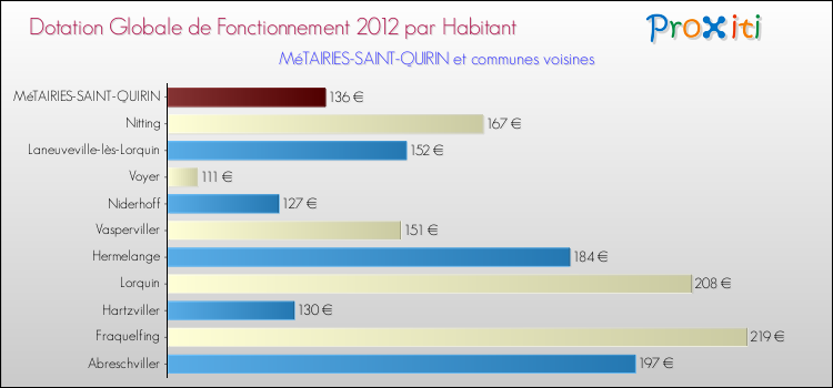 Montant des dotations globales de fonctionnement DGF par Habitant pour MéTAIRIES-SAINT-QUIRIN et les communes proches Comparaison des des dotations globales de fonctionnement DGF par habitant pour MéTAIRIES-SAINT-QUIRIN et les communes voisines