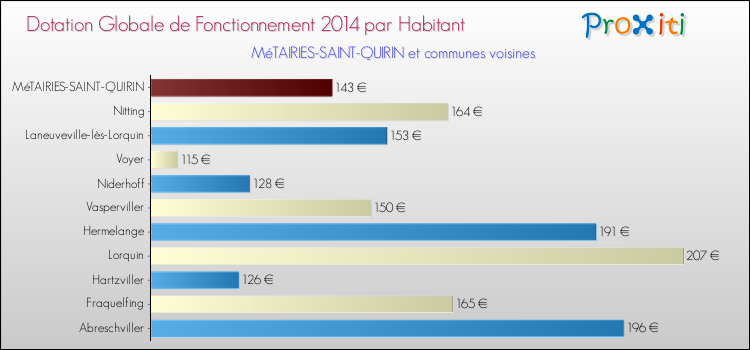 Montant des dotations globales de fonctionnement DGF par Habitant pour MéTAIRIES-SAINT-QUIRIN et les communes proches en 2014. Comparaison des des dotations globales de fonctionnement DGF par habitant pour MéTAIRIES-SAINT-QUIRIN et les communes voisines en 2014.