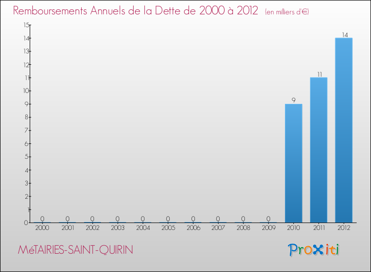 Evolution de l'annuité de la dette pour la commune de MéTAIRIES-SAINT-QUIRIN de 2000 à 2012 Annuités de la dette pour MéTAIRIES-SAINT-QUIRIN de 2000 à 2012