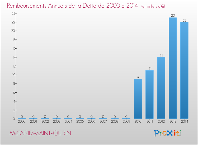Evolution de l'annuité de la dette pour la commune de MéTAIRIES-SAINT-QUIRIN de 2000 à 2014 Annuités de la dette pour MéTAIRIES-SAINT-QUIRIN de 2000 à 2014