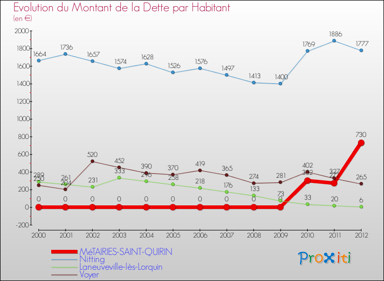 Evolution de la dette par habitant pour la commune de MéTAIRIES-SAINT-QUIRIN et les communes proches de 2000 à 2012 Comparaison de la dette par habitant pour MéTAIRIES-SAINT-QUIRIN et les communes voisines de 2000 à 2012