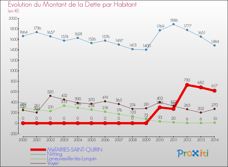 Evolution de la dette par habitant pour la commune de MéTAIRIES-SAINT-QUIRIN et les communes proches de 2000 à 2014 Comparaison de la dette par habitant pour MéTAIRIES-SAINT-QUIRIN et les communes voisines de 2000 à 2014