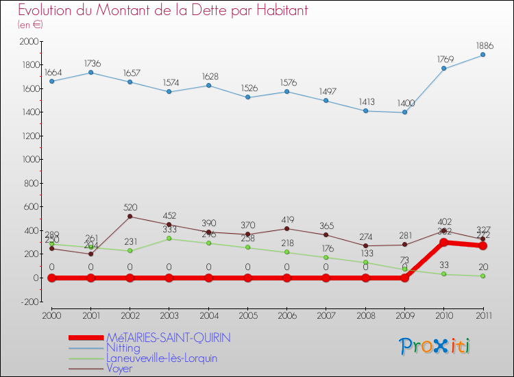 Evolution de la dette par habitant pour la commune de MéTAIRIES-SAINT-QUIRIN et les communes proches Comparaison de la dette par habitant pour MéTAIRIES-SAINT-QUIRIN et les communes voisines