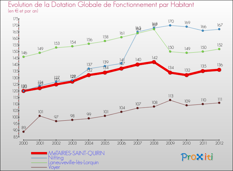 Evolution et montant de la dotation globale de fonctionnement par Habitant pour MéTAIRIES-SAINT-QUIRIN et les communes proches Comparaison des dotations globales de fonctionnement par habitant pour MéTAIRIES-SAINT-QUIRIN et les communes voisines