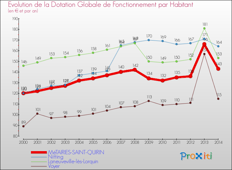 Evolution et montant de la dotation globale de fonctionnement par Habitant pour MéTAIRIES-SAINT-QUIRIN et les communes proches de 2000 à 2014. Comparaison des dotations globales de fonctionnement par habitant pour MéTAIRIES-SAINT-QUIRIN et les communes voisines de 2000 à 2014.