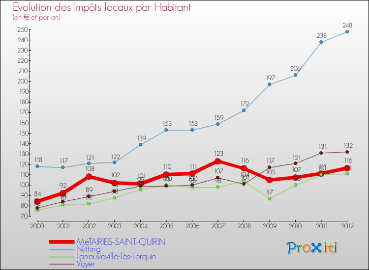 Evolution et montant des impôts locaux par Habitant pour MéTAIRIES-SAINT-QUIRIN et les communes proches Comparaison des impôts locaux par habitant pour MéTAIRIES-SAINT-QUIRIN et les communes voisines