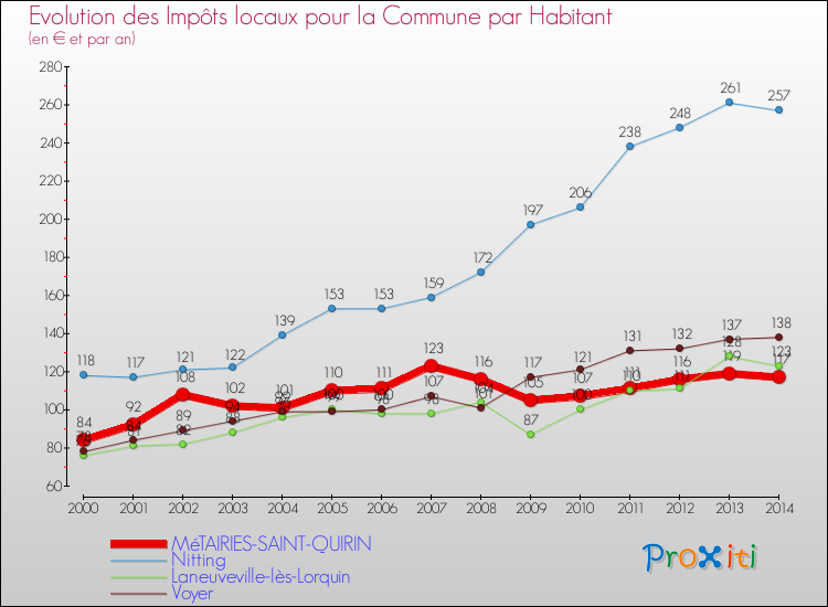 Evolution et montant des impôts locaux par Habitant pour MéTAIRIES-SAINT-QUIRIN et les communes proches de 2000 à 2014 Comparaison des impôts locaux par habitant pour MéTAIRIES-SAINT-QUIRIN et les communes voisines de 2000 à 2014