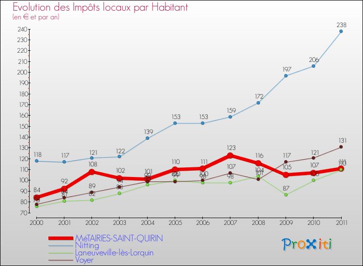 Evolution et montant des impôts locaux par Habitant pour MéTAIRIES-SAINT-QUIRIN et les communes proches Comparaison des impôts locaux par habitant pour MéTAIRIES-SAINT-QUIRIN et les communes voisines
