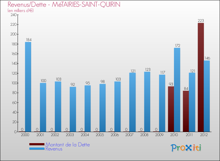 Evolution comparée de la dette et des revenus pour la commune de MéTAIRIES-SAINT-QUIRIN de 2000 à 2012 Comparaison de la dette et des revenus pour MéTAIRIES-SAINT-QUIRIN de 2000 à 2012