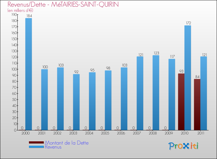 Evolution comparée de la dette et des revenus pour la commune de MéTAIRIES-SAINT-QUIRIN de 2000 à 2011 Comparaison de la dette et des revenus pour MéTAIRIES-SAINT-QUIRIN de 2000 à 2011