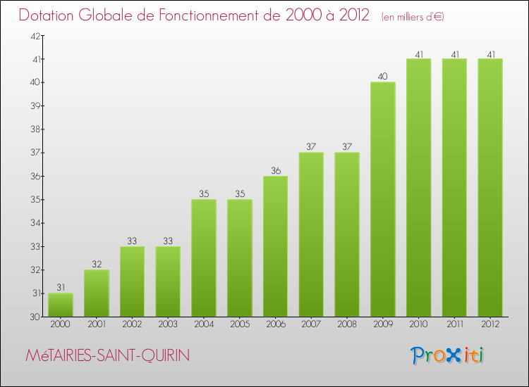 Evolution du montant de la Dotation Globale de Fonctionnement pour la commune de MéTAIRIES-SAINT-QUIRIN de 2000 à 2012 Evolution du montant de la Dotation Globale de Fonctionnement pour MéTAIRIES-SAINT-QUIRIN de 2000 à 2012