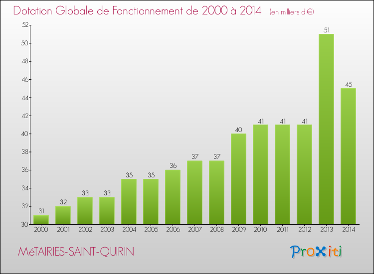 Evolution du montant de la Dotation Globale de Fonctionnement pour la commune de MéTAIRIES-SAINT-QUIRIN de 2000 à 2014 Evolution du montant de la Dotation Globale de Fonctionnement pour MéTAIRIES-SAINT-QUIRIN de 2000 à 2014