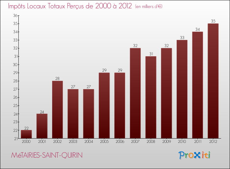 Evolution des Impôts Locaux pour la commune de MéTAIRIES-SAINT-QUIRIN de 2000 à 2012 Evolution des Impôts Locaux pour MéTAIRIES-SAINT-QUIRIN de 2000 à 2012