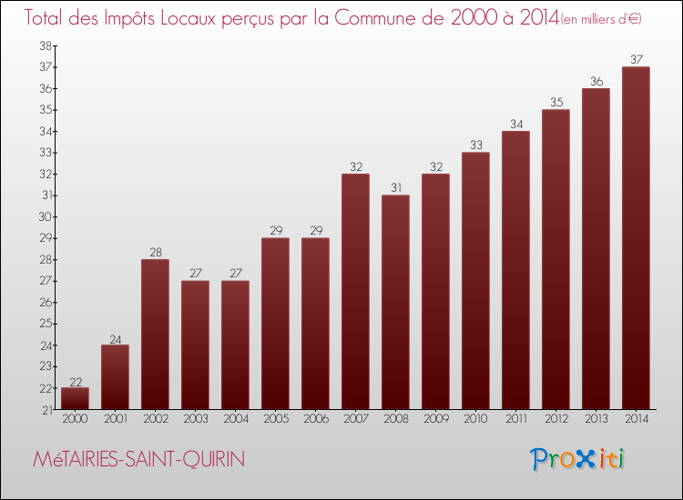 Evolution des Impôts Locaux pour la commune de MéTAIRIES-SAINT-QUIRIN de 2000 à 2014 Evolution des Impôts Locaux pour MéTAIRIES-SAINT-QUIRIN de 2000 à 2014