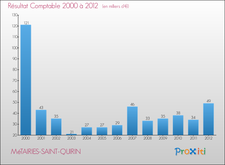 Evolution du résultat comptable pour la commune de MéTAIRIES-SAINT-QUIRIN de 2000 à 2012 Evolution du résultat comptable pour MéTAIRIES-SAINT-QUIRIN de 2000 à 2012