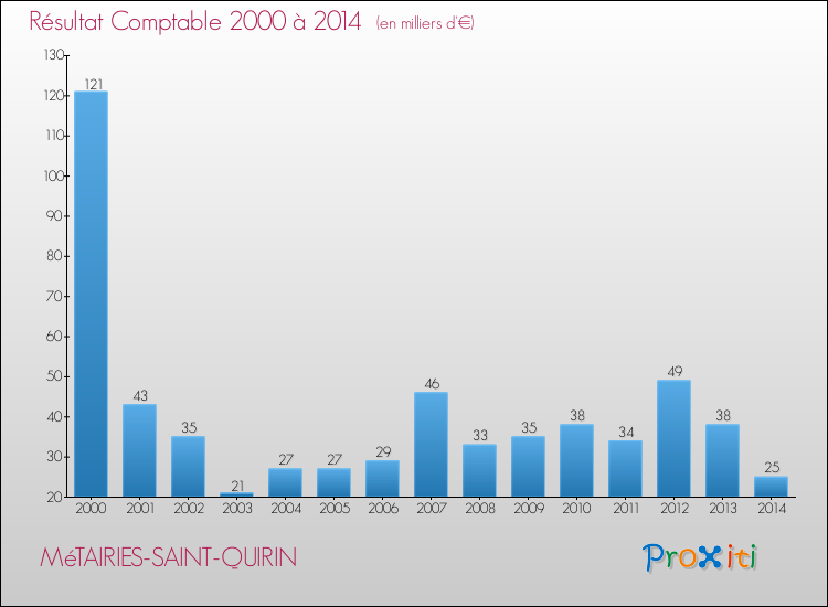 Evolution du résultat comptable pour la commune de MéTAIRIES-SAINT-QUIRIN de 2000 à 2014 Evolution du résultat comptable pour MéTAIRIES-SAINT-QUIRIN de 2000 à 2014