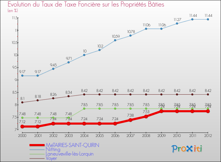 Evolution du taux de la taxe foncière sur le bati pour MéTAIRIES-SAINT-QUIRIN et les communes proches de 2000 à 2012 Comparaison des taux de taxe foncière sur le bati pour MéTAIRIES-SAINT-QUIRIN et les communes voisines de 2000 à 2012