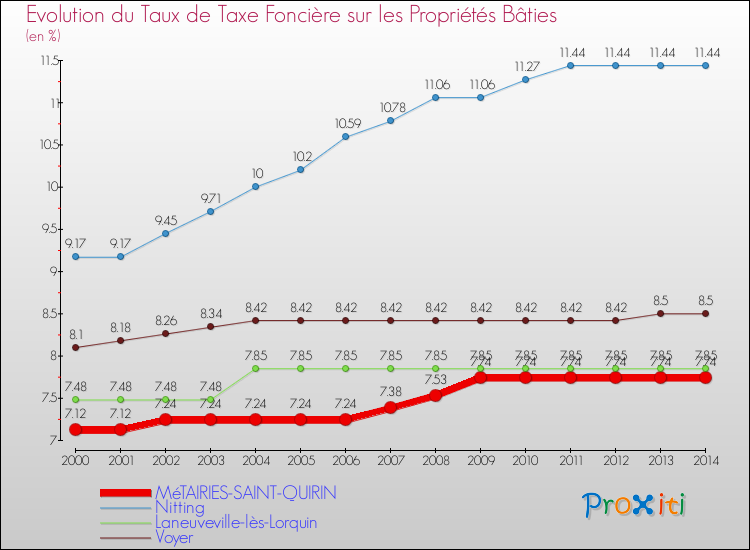 Evolution du taux de la taxe foncière sur le bati pour MéTAIRIES-SAINT-QUIRIN et les communes proches de 2000 à 2014 Comparaison des taux de taxe foncière sur le bati pour MéTAIRIES-SAINT-QUIRIN et les communes voisines de 2000 à 2014