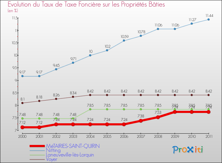 Evolution du taux de la taxe foncière sur le bati pour MéTAIRIES-SAINT-QUIRIN et les communes proches Comparaison des taux de taxe foncière sur le bati pour MéTAIRIES-SAINT-QUIRIN et les communes voisines