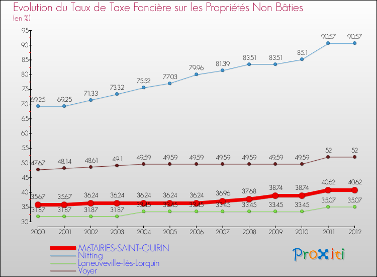 Evolution du taux de la taxe foncière sur les immeubles et terrains non batis pour MéTAIRIES-SAINT-QUIRIN et les communes proches de 2000 à 2012 Comparaison des taux de la taxe foncière sur les immeubles et terrains non batis pour MéTAIRIES-SAINT-QUIRIN et les communes voisines de 2000 à 2012