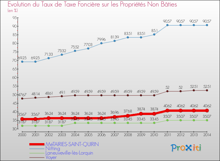 Evolution du taux de la taxe foncière sur les immeubles et terrains non batis pour MéTAIRIES-SAINT-QUIRIN et les communes proches de 2000 à 2014 Comparaison des taux de la taxe foncière sur les immeubles et terrains non batis pour MéTAIRIES-SAINT-QUIRIN et les communes voisines de 2000 à 2014