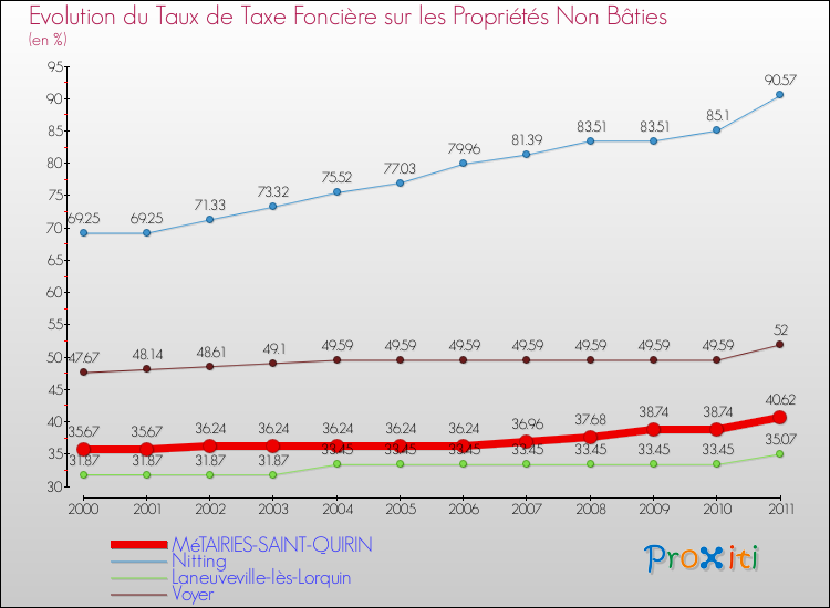 Evolution du taux de la taxe foncière sur les immeubles et terrains non batis pour MéTAIRIES-SAINT-QUIRIN et les communes proches Comparaison des taux de la taxe foncière sur les immeubles et terrains non batis pour MéTAIRIES-SAINT-QUIRIN et les communes voisines