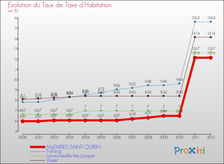 Evolution du taux de la taxe d'habitation pour MéTAIRIES-SAINT-QUIRIN et les communes proches Comparaison des taux de la taxe d'habitation pour MéTAIRIES-SAINT-QUIRIN et les communes voisines