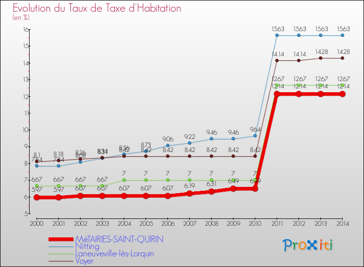 Evolution du taux de la taxe d'habitation pour MéTAIRIES-SAINT-QUIRIN et les communes proches de 2000 à 2014 Comparaison des taux de la taxe d'habitation pour MéTAIRIES-SAINT-QUIRIN et les communes voisines de 2000 à 2014