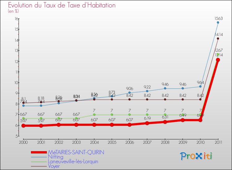 Evolution du taux de la taxe d'habitation pour MéTAIRIES-SAINT-QUIRIN et les communes proches Comparaison des taux de la taxe d'habitation pour MéTAIRIES-SAINT-QUIRIN et les communes voisines