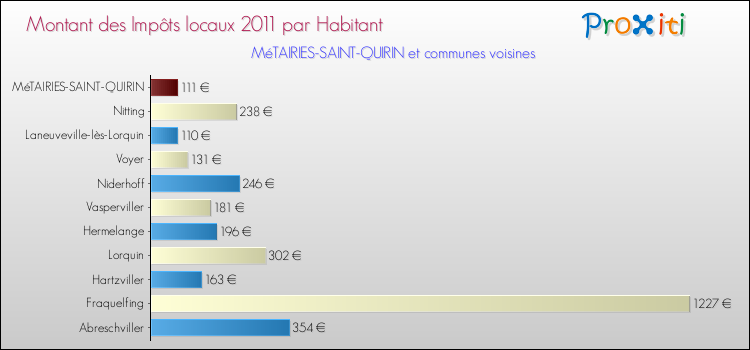 Montant des impôts locaux par Habitant pour MéTAIRIES-SAINT-QUIRIN et les communes proches Comparaison des impôts locaux par habitant pour MéTAIRIES-SAINT-QUIRIN et les communes voisines