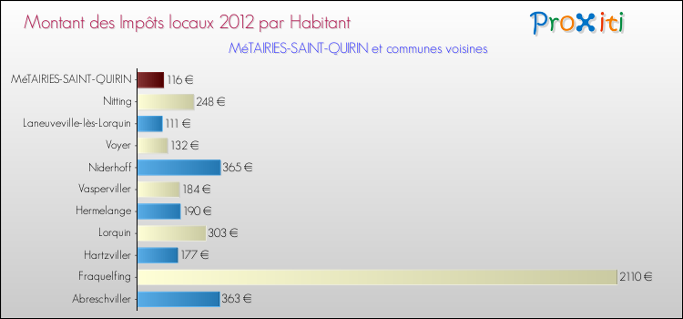 Montant des impôts locaux par Habitant pour MéTAIRIES-SAINT-QUIRIN et les communes proches Comparaison des impôts locaux par habitant pour MéTAIRIES-SAINT-QUIRIN et les communes voisines