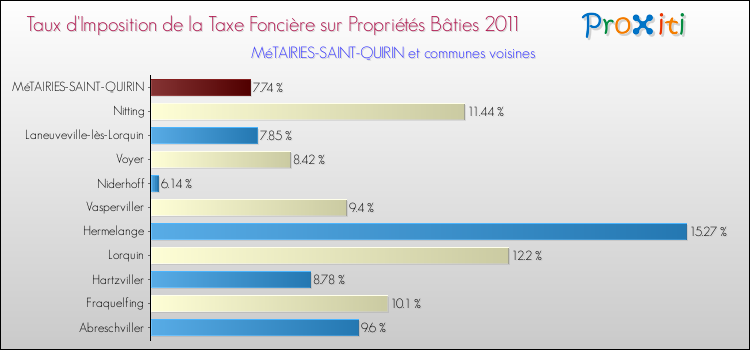 Taux d'imposition de la taxe foncière sur le bati 2011 pour MéTAIRIES-SAINT-QUIRIN et les communes proches Comparaison des taux d'imposition de la taxe foncière sur le bati 2011 pour MéTAIRIES-SAINT-QUIRIN et les communes voisines