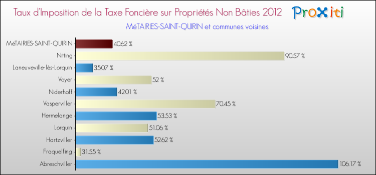 Taux d'imposition de la taxe foncière sur les immeubles et terrains non batis 2012 pour MéTAIRIES-SAINT-QUIRIN et les communes proches Comparaison des taux d'imposition de la taxe foncière sur les immeubles et terrains non batis 2012 pour MéTAIRIES-SAINT-QUIRIN et les communes voisines
