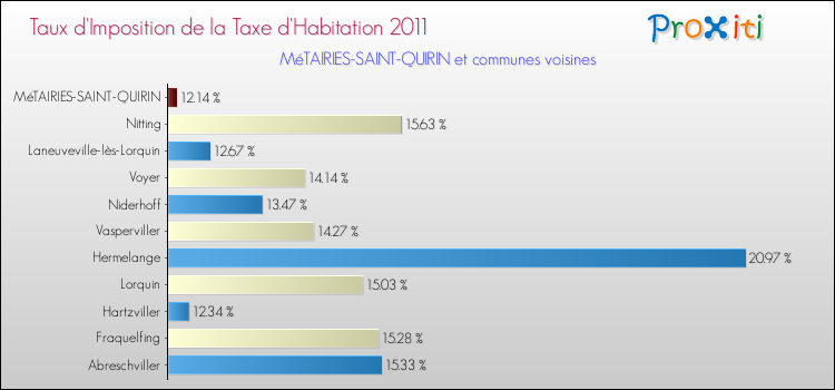 Taux d'imposition de la taxe d'habitation 2011 pour MéTAIRIES-SAINT-QUIRIN et les communes proches Comparaison des taux d'imposition de la taxe d'habitation 2011 pour MéTAIRIES-SAINT-QUIRIN et les communes voisines
