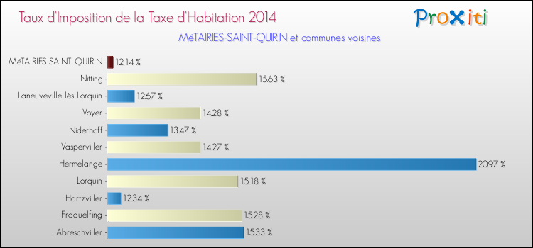 Taux d'imposition de la taxe d'habitation 2014 pour MéTAIRIES-SAINT-QUIRIN et les communes proches Comparaison des taux d'imposition de la taxe d'habitation 2014 pour MéTAIRIES-SAINT-QUIRIN et les communes voisines