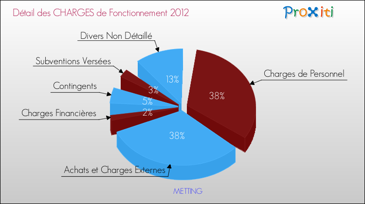 Décomposition des Charges de Fonctionnement 2012 de la commune de METTING Charges de Fonctionnement 2012 pour la commune de METTING