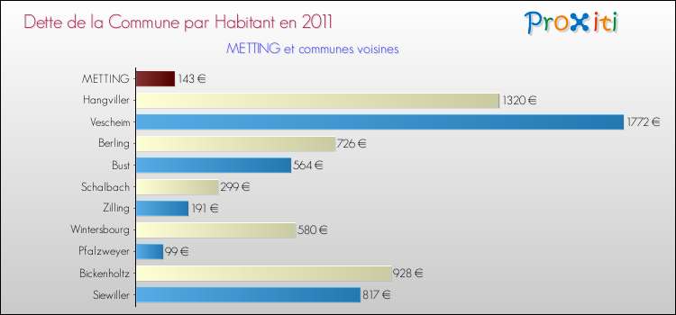 Dette par habitant de la commune en 2011 pour METTING et les communes proches Comparaison de la dette par habitant de la commune en 2011 pour METTING et les communes voisines