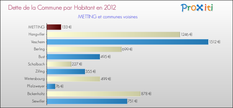 Dette par habitant de la commune en 2012 pour METTING et les communes proches Comparaison de la dette par habitant de la commune en 2012 pour METTING et les communes voisines