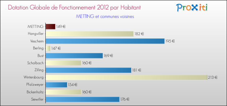 Montant des dotations globales de fonctionnement DGF par Habitant pour METTING et les communes proches Comparaison des des dotations globales de fonctionnement DGF par habitant pour METTING et les communes voisines
