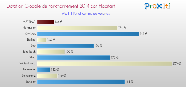 Montant des dotations globales de fonctionnement DGF par Habitant pour METTING et les communes proches en 2014. Comparaison des des dotations globales de fonctionnement DGF par habitant pour METTING et les communes voisines en 2014.