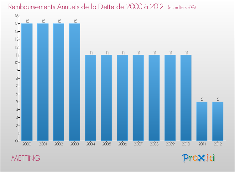 Evolution de l'annuité de la dette pour la commune de METTING de 2000 à 2012 Annuités de la dette pour METTING de 2000 à 2012