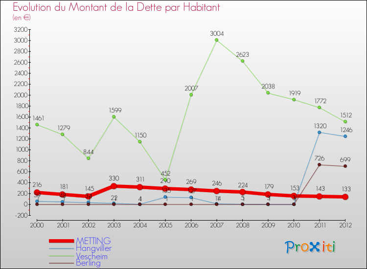 Evolution de la dette par habitant pour la commune de METTING et les communes proches de 2000 à 2012 Comparaison de la dette par habitant pour METTING et les communes voisines de 2000 à 2012